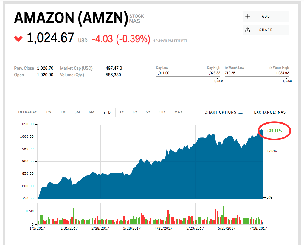 Azioni Amazon YTD 07212017